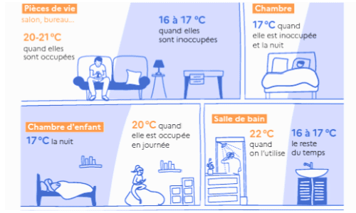 températures idéales logements chauffage collectif