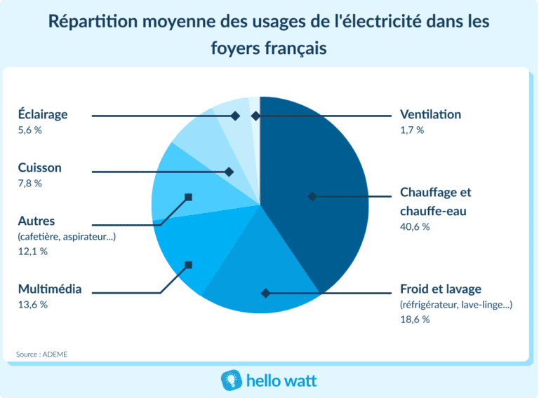 consommation electrique moyenne par usage